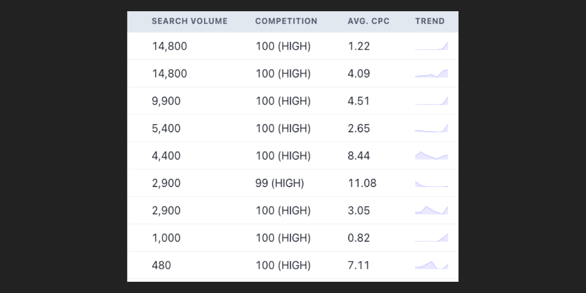 Keyword Stats